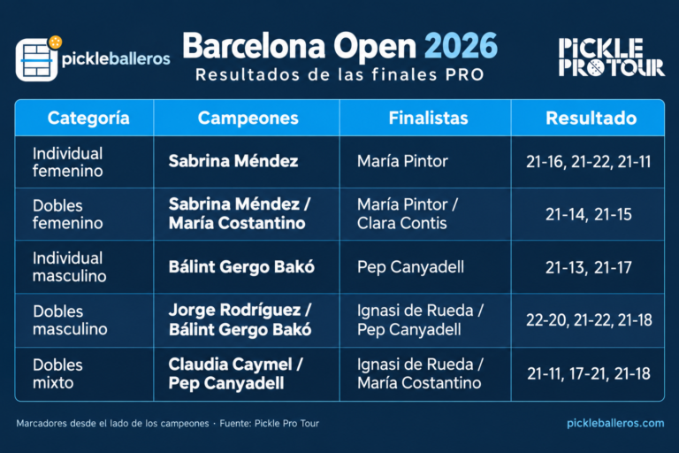 Gráfico con los resultados de las finales PRO del Barcelona Open 2026 del Pickle Pro Tour: dobletes de Sabrina Méndez y Bálint Gergo Bakó, y mixto para Caymel y Canyadell